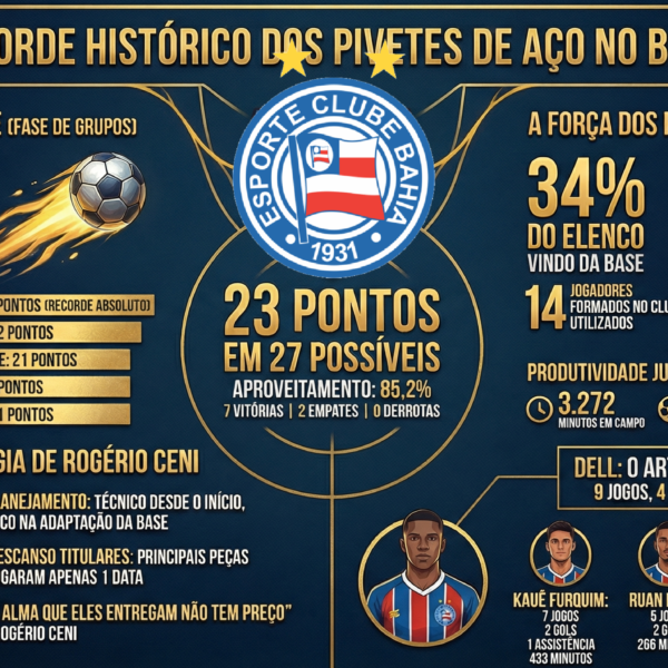 Em campanha histórica, tricolor bate recorde no Baianão; Veja mais