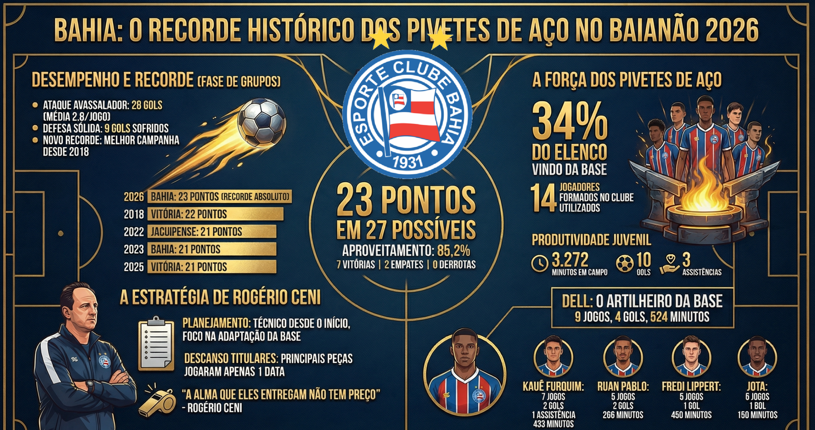 Em campanha histórica, tricolor bate recorde no Baianão; Veja mais